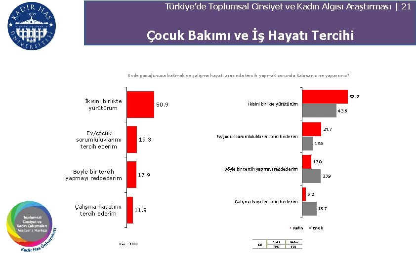 Türkiye’de Toplumsal Cinsiyet ve Kadın Algısı Araştırması | 21 Çocuk Bakımı ve İş Hayatı