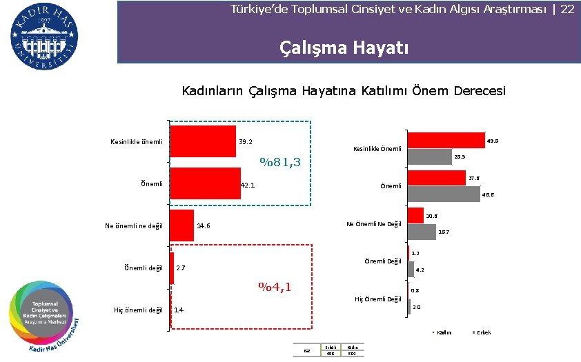 Türkiye’de Toplumsal Cinsiyet ve Kadın Algısı Araştırması | 22 Çalışma Hayatı Kadınların Çalışma Hayatına