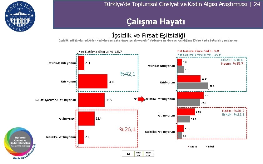 Türkiye’de Toplumsal Cinsiyet ve Kadın Algısı Araştırması | 24 Çalışma Hayatı İşsizlik ve Fırsat