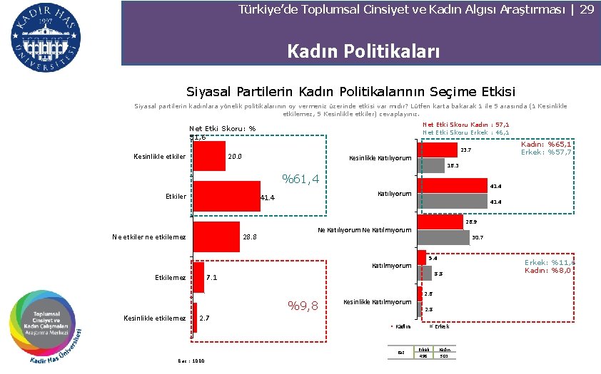 Türkiye’de Toplumsal Cinsiyet ve Kadın Algısı Araştırması | 29 Kadın Politikaları Siyasal Partilerin Kadın