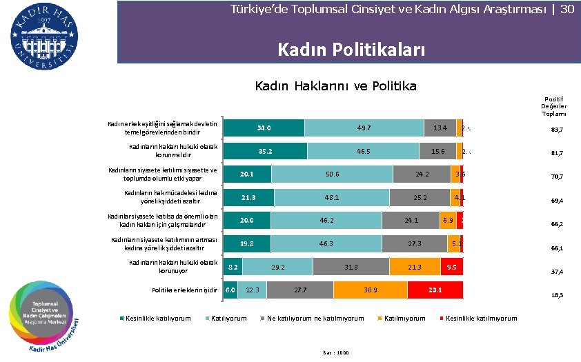 Türkiye’de Toplumsal Cinsiyet ve Kadın Algısı Araştırması | 30 Kadın Politikaları Kadın Haklarını ve