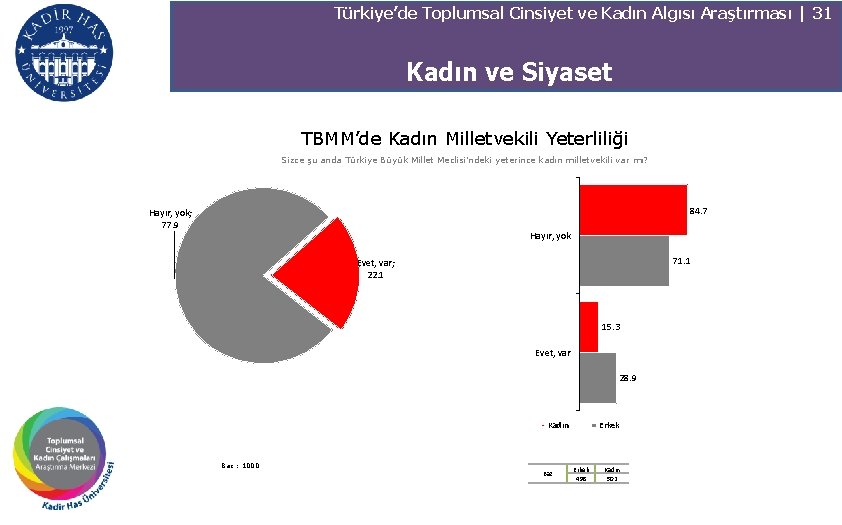 Türkiye’de Toplumsal Cinsiyet ve Kadın Algısı Araştırması | 31 Kadın ve Siyaset TBMM’de Kadın