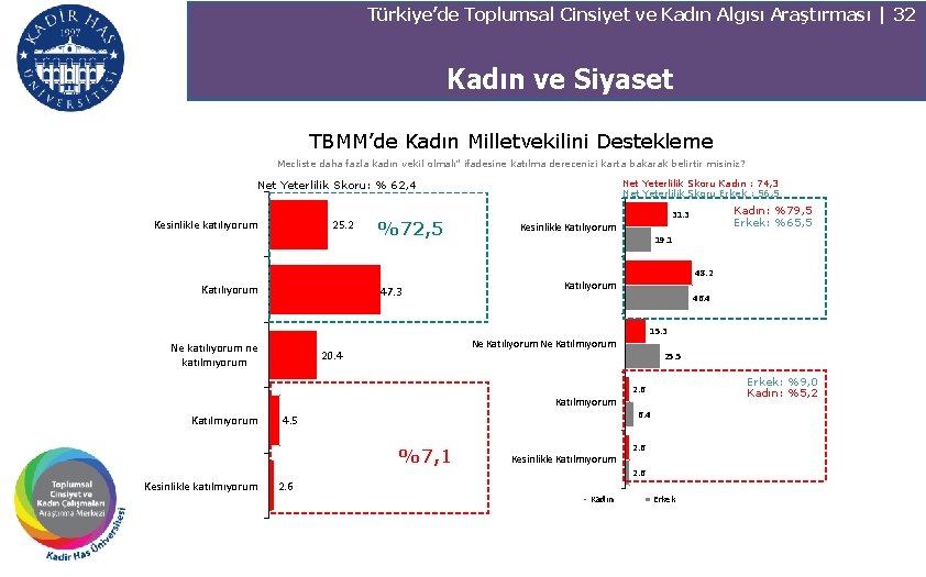 Türkiye’de Toplumsal Cinsiyet ve Kadın Algısı Araştırması | 32 Kadın ve Siyaset TBMM’de Kadın