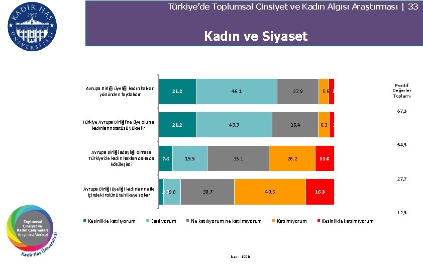 Türkiye’de Toplumsal Cinsiyet ve Kadın Algısı Araştırması | 33 Kadın ve Siyaset Avrupa Birliği