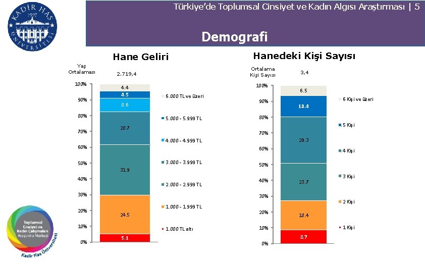 Türkiye’de Toplumsal Cinsiyet ve Kadın Algısı Araştırması | 5 Demografi Hane Geliri Yaş Ortalaması