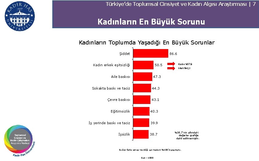 Türkiye’de Toplumsal Cinsiyet ve Kadın Algısı Araştırması | 7 Kadınların En Büyük Sorunu Kadınların