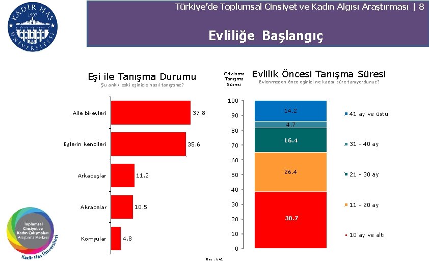 Türkiye’de Toplumsal Cinsiyet ve Kadın Algısı Araştırması | 8 Evliliğe Başlangıç Eşi ile Tanışma