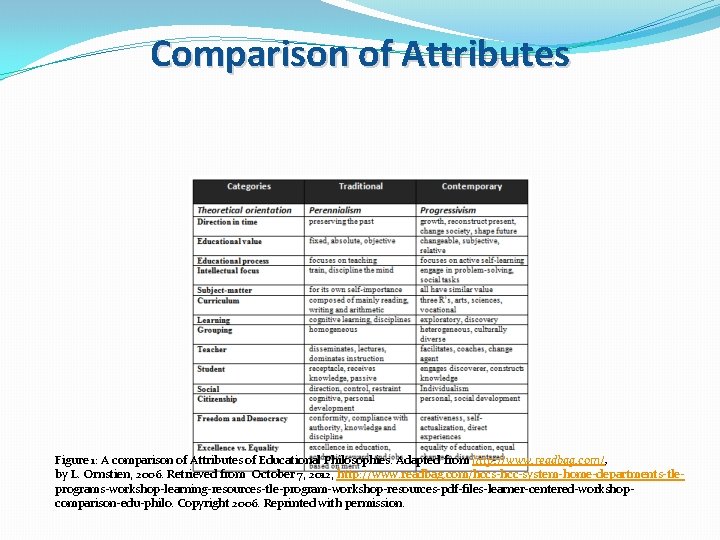 Comparison of Attributes Figure 1: A comparison of Attributes of Educational Philosophies. Adapted from