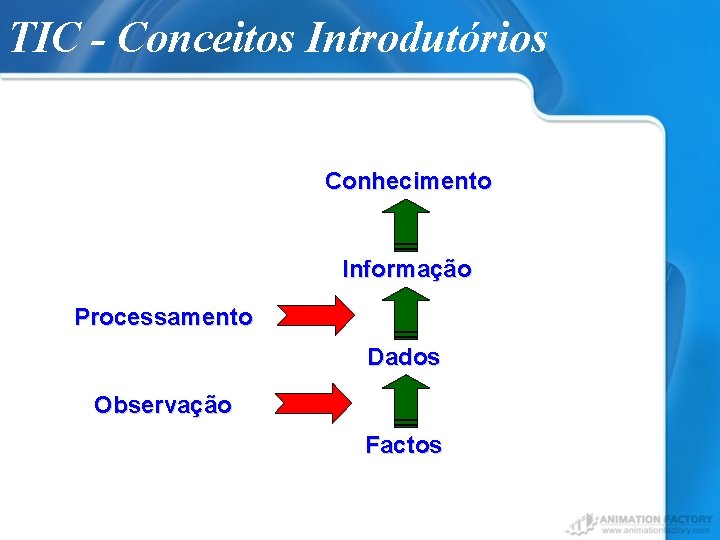 TIC - Conceitos Introdutórios Conhecimento Informação Processamento Dados Observação Factos 