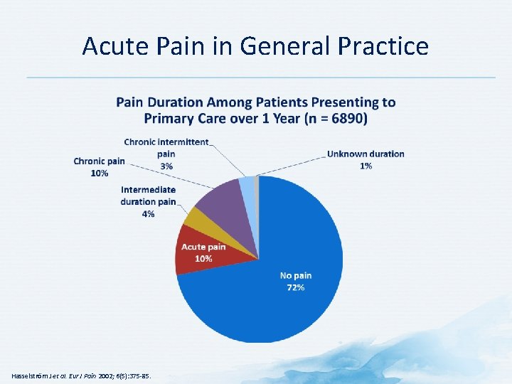 Acute Pain in General Practice Hasselström J et al. Eur J Pain 2002; 6(5):
