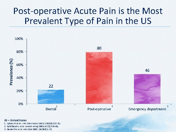 Post-operative Acute Pain is the Most Prevalent Type of Pain in the US 1