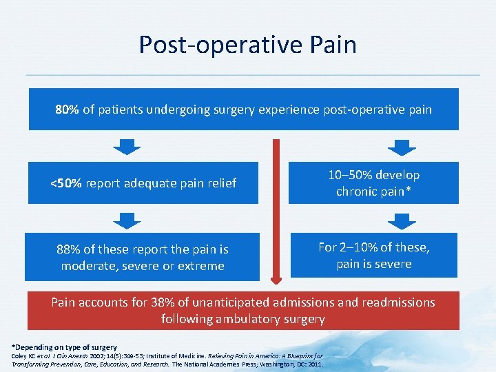 Post-operative Pain 80% of patients undergoing surgery experience post-operative pain <50% report adequate pain