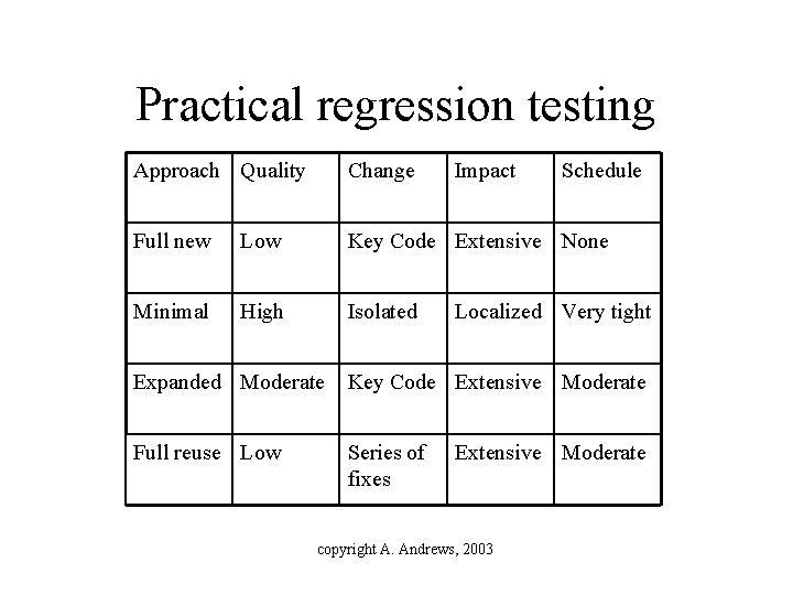 Practical regression testing Approach Quality Change Impact Schedule Full new Low Key Code Extensive