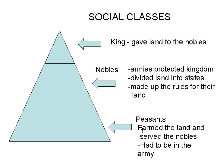 SOCIAL CLASSES King - gave land to the nobles Nobles -armies protected kingdom -divided