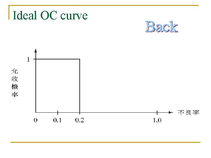 Ideal OC curve 