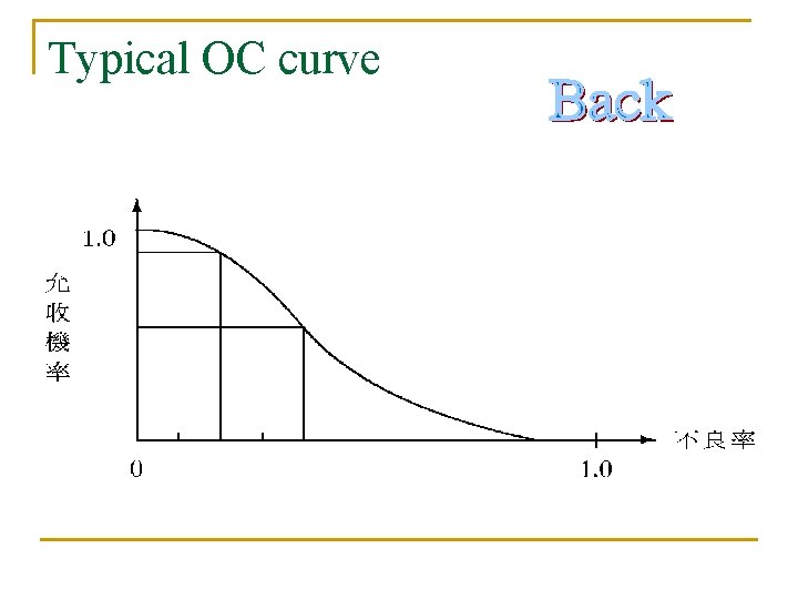 Typical OC curve 