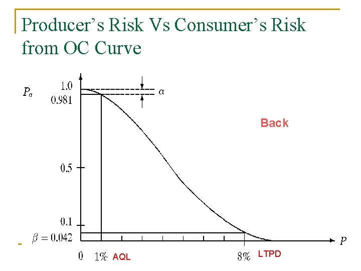 Producer’s Risk Vs Consumer’s Risk from OC Curve Back AQL LTPD 