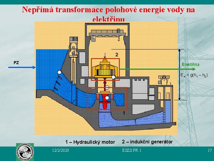 Nepřímá transformace polohové energie vody na elektřinu 2 PZ Elektřina EK = g(h 1