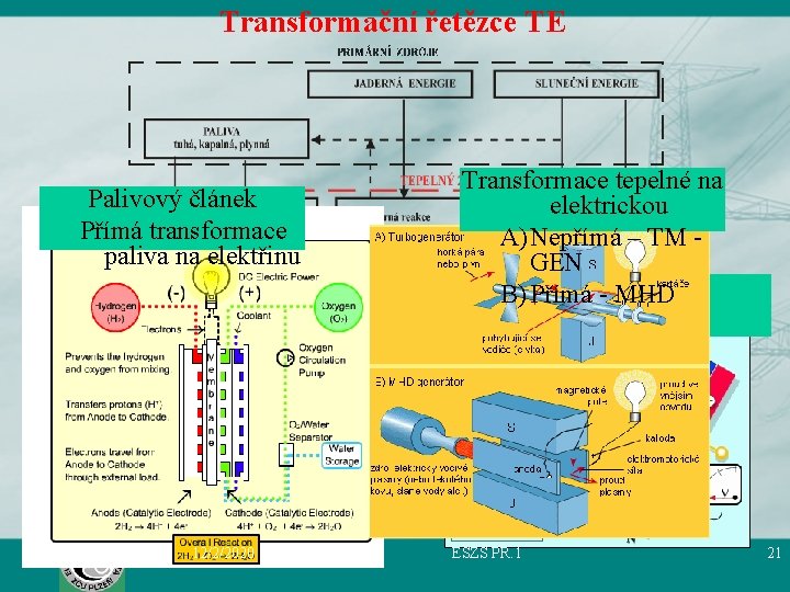 Transformační řetězce TE Palivový článek Přímá transformace paliva na elektřinu 12/2/2020 Transformace tepelné na