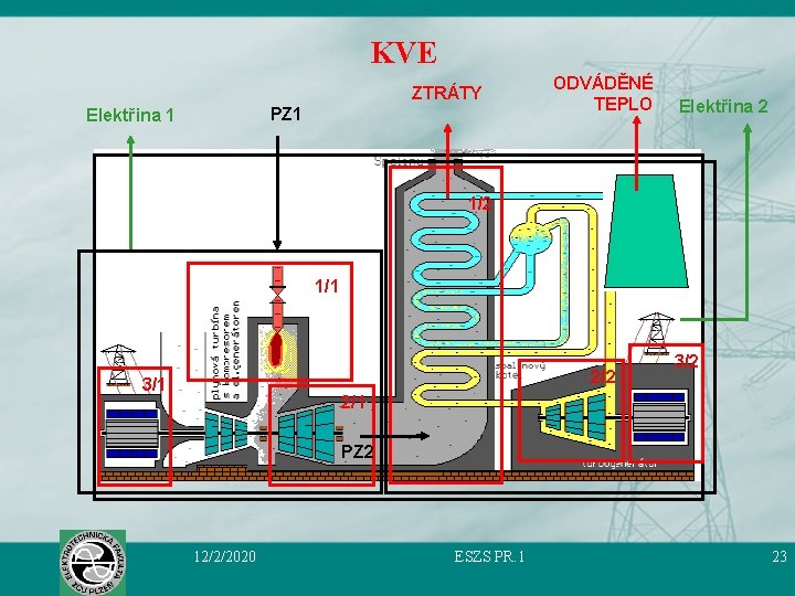 KVE ZTRÁTY PZ 1 Elektřina 1 ODVÁDĚNÉ TEPLO Elektřina 2 1/1 2/2 3/1 3/2