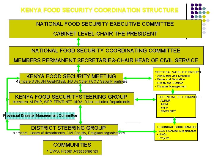 KENYA FOOD SECURITY COORDINATION STRUCTURE NATIONAL FOOD SECURITY EXECUTIVE COMMITTEE CABINET LEVEL-CHAIR THE PRESIDENT