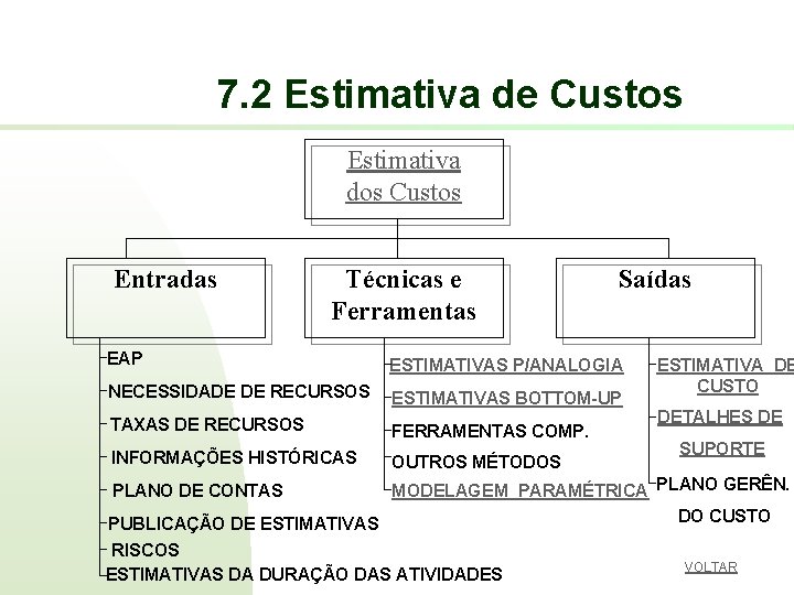 7. 2 Estimativa de Custos Estimativa dos Custos Entradas Técnicas e Ferramentas Saídas EAP