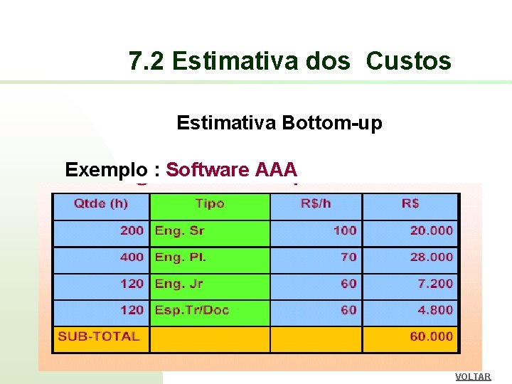 7. 2 Estimativa dos Custos Estimativa Bottom-up Exemplo : Software AAA VOLTAR 