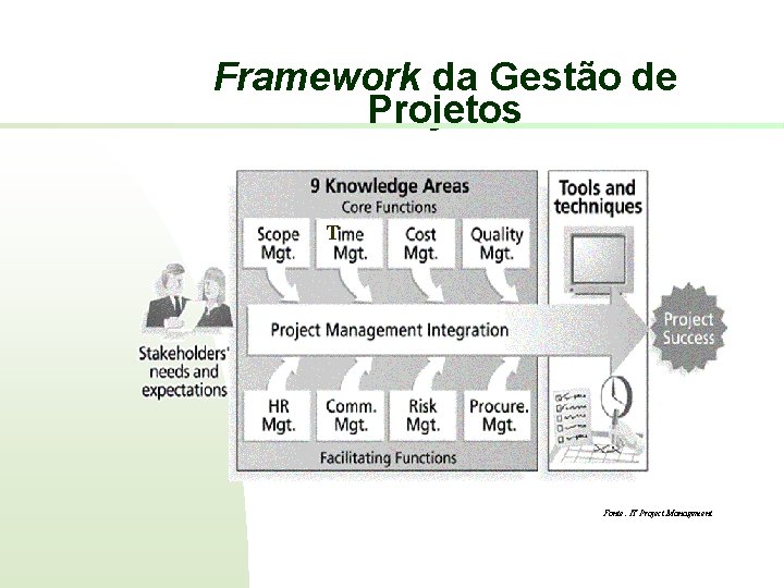 Framework da Gestão de Projetos Fonte: IT Project Management 