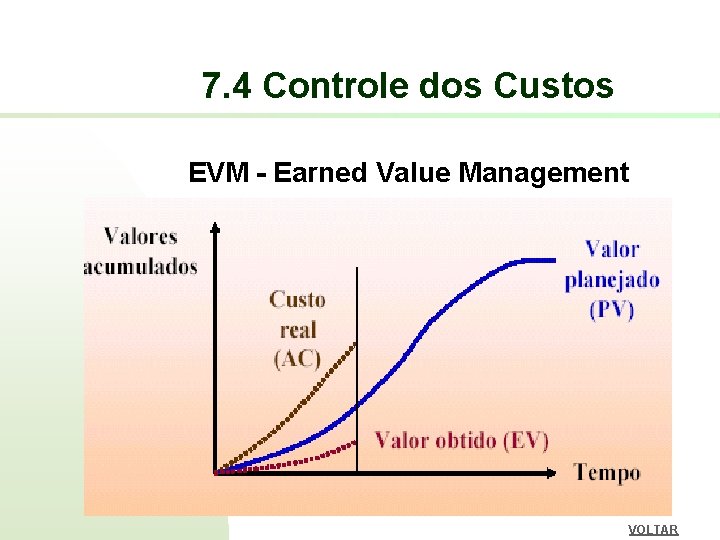 7. 4 Controle dos Custos EVM - Earned Value Management VOLTAR 7. 4 Controle dos Custos EVM - Earned Value Management VOLTAR