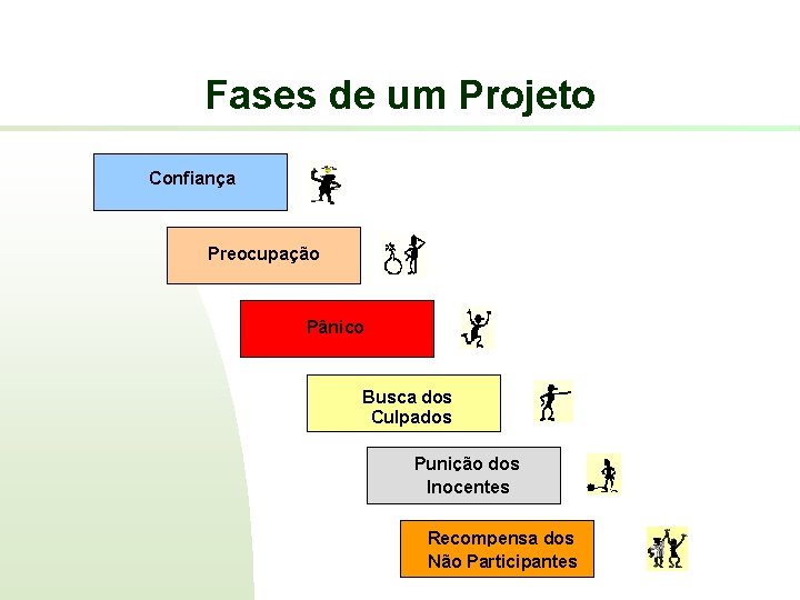 Fases de um Projeto Confiança Preocupação Pânico Busca dos Culpados Punição dos Inocentes Recompensa