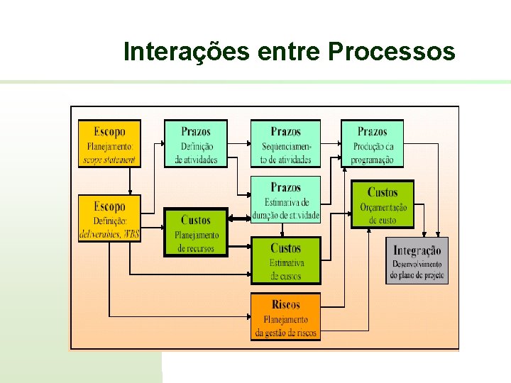 Interações entre Processos 