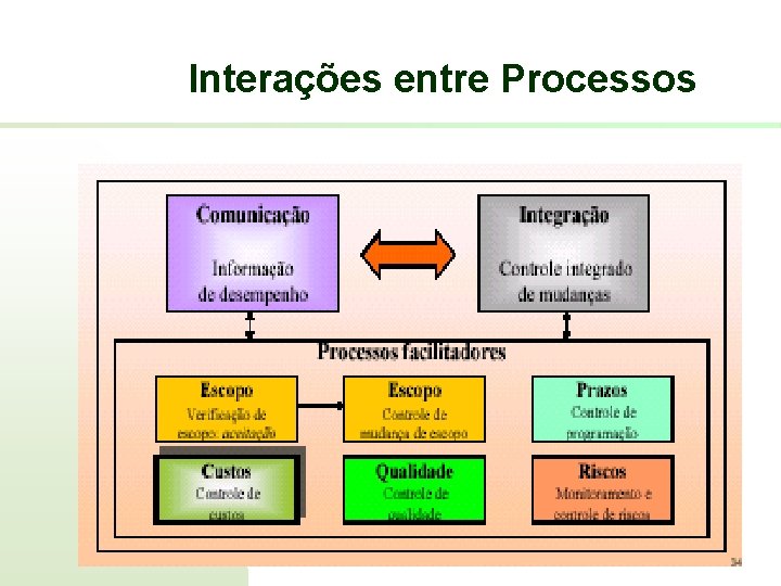 Interações entre Processos 