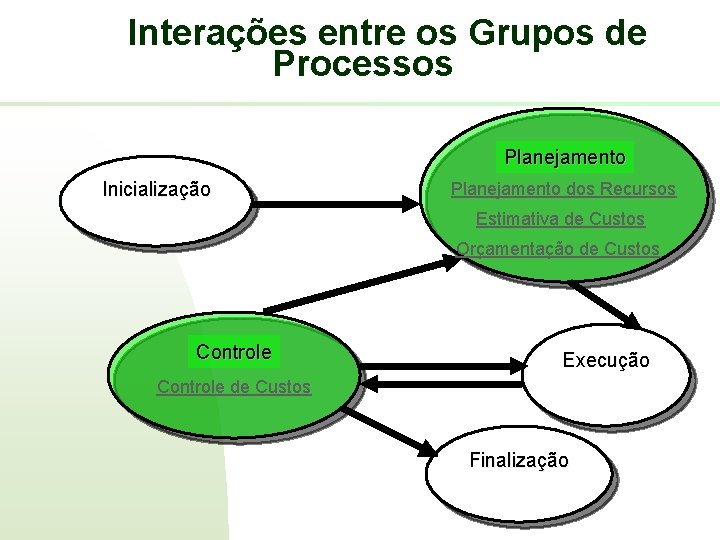 Interações entre os Grupos de Processos Planejamento Inicialização Planejamento dos Recursos Estimativa de Custos