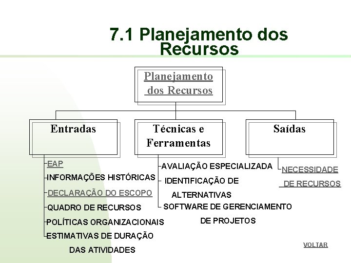 7. 1 Planejamento dos Recursos Entradas Técnicas e Ferramentas EAP AVALIAÇÃO ESPECIALIZADA INFORMAÇÕES HISTÓRICAS