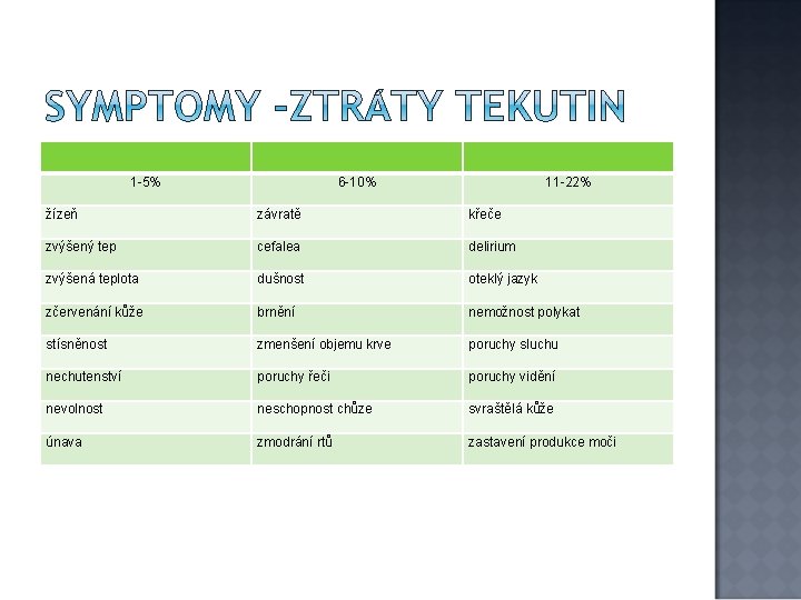 1 -5% 6 -10% 11 -22% žízeň závratě křeče zvýšený tep cefalea delirium zvýšená