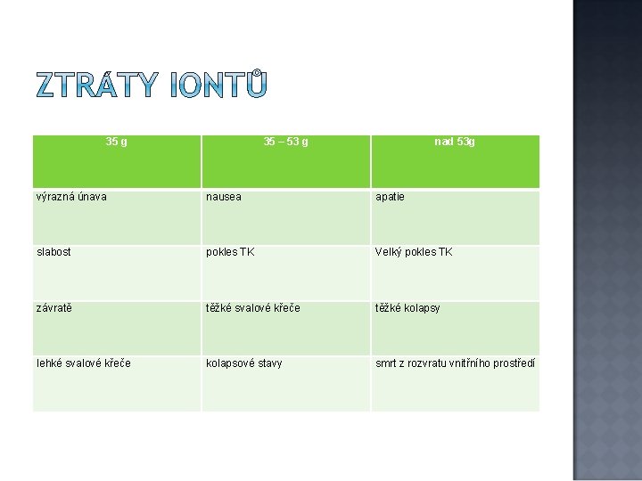 35 g 35 – 53 g nad 53 g výrazná únava nausea apatie slabost