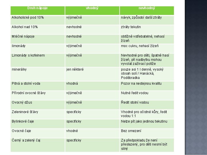 Druh nápoje vhodný nevhodný Alkoholické pod 10% výjimečně návyk, způsobí další ztráty Alkohol nad