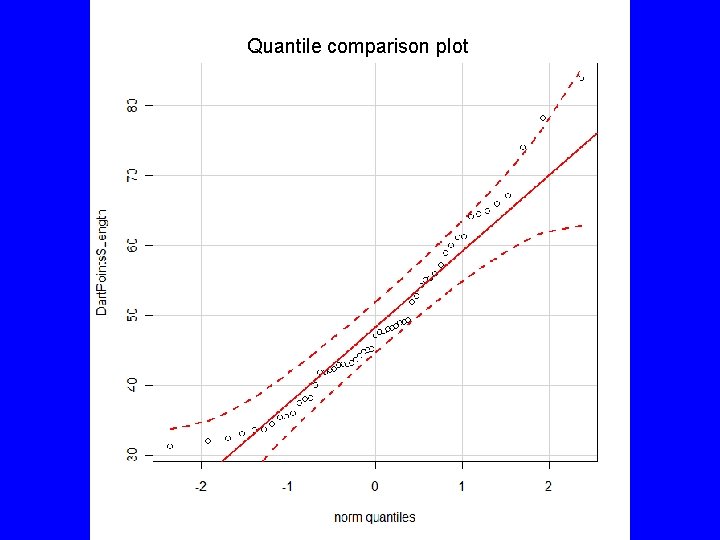 Quantile comparison plot 