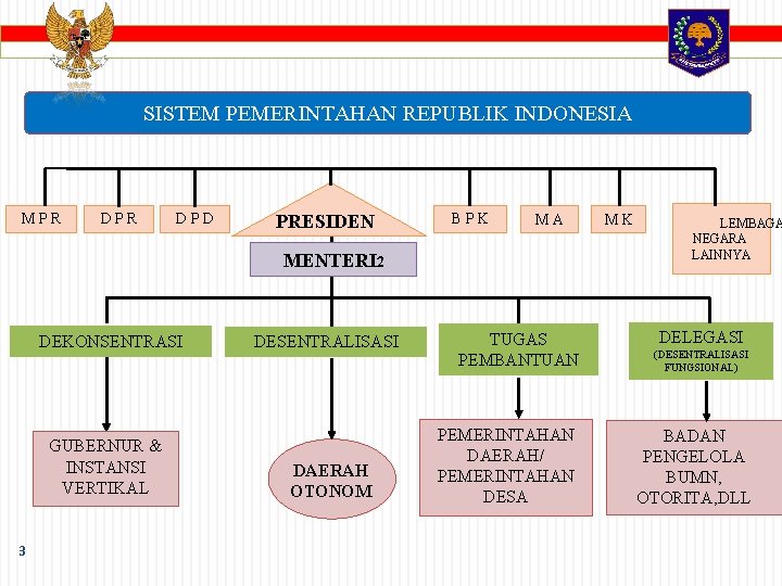 SISTEM PEMERINTAHAN REPUBLIK INDONESIA MPR DPD PRESIDEN BPK MA MENTERI 2 DEKONSENTRASI GUBERNUR &