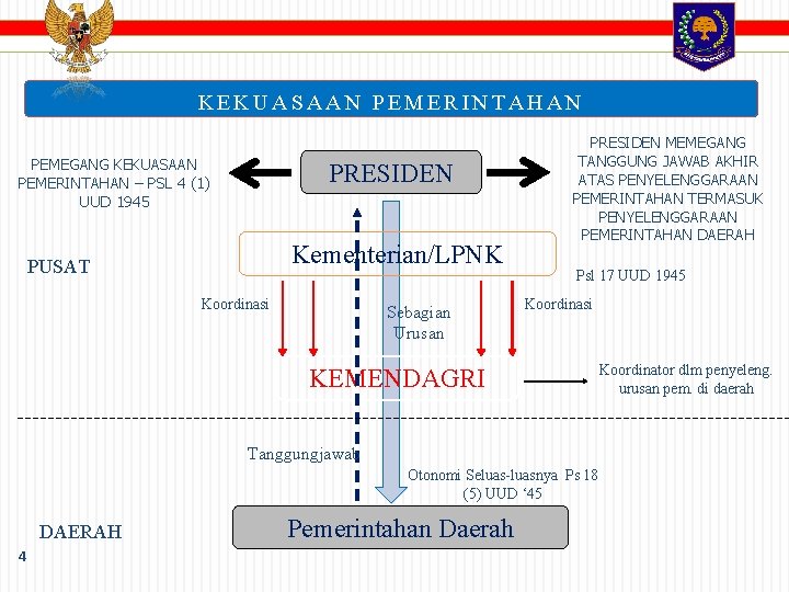 KEKUASAAN PEMERINTAHAN PEMEGANG KEKUASAAN PEMERINTAHAN – PSL 4 (1) UUD 1945 PRESIDEN Kementerian/LPNK PUSAT