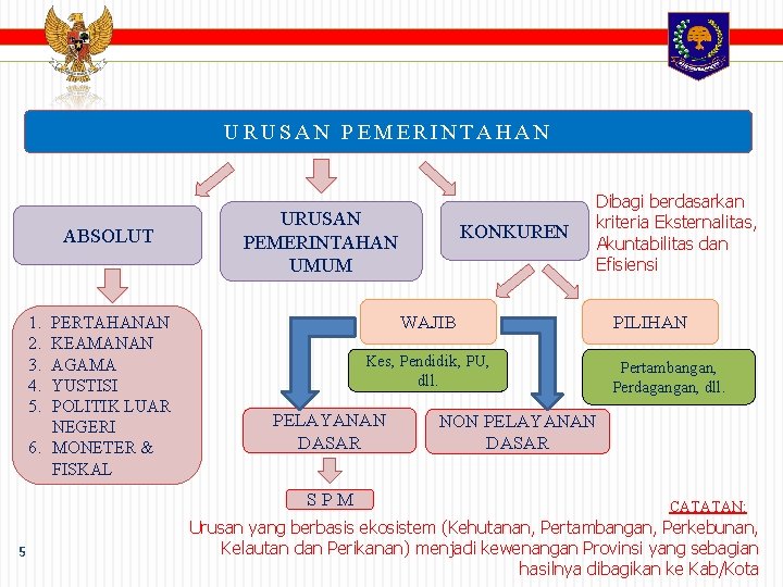 URUSAN PEMERINTAHAN ABSOLUT 1. 2. 3. 4. 5. PERTAHANAN KEAMANAN AGAMA YUSTISI POLITIK LUAR