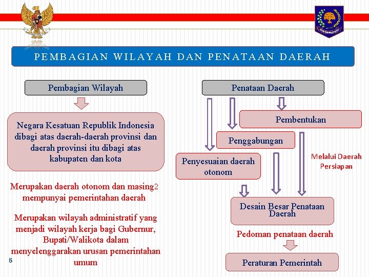 PEMBAGIAN WILAYAH DAN PENATAAN DAERAH Pembagian Wilayah Negara Kesatuan Republik Indonesia dibagi atas daerah-daerah