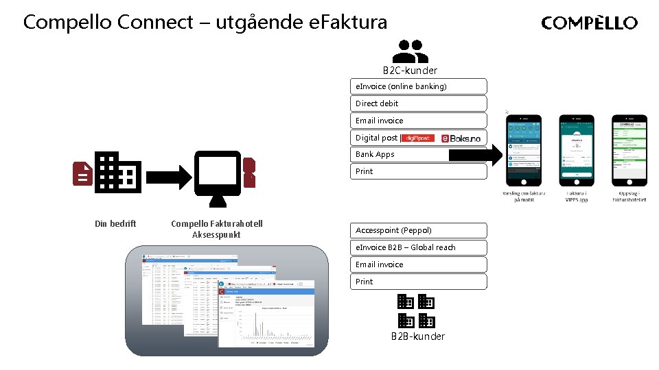 Compello Connect – utgående e. Faktura B 2 C-kunder e. Invoice (online banking) Direct