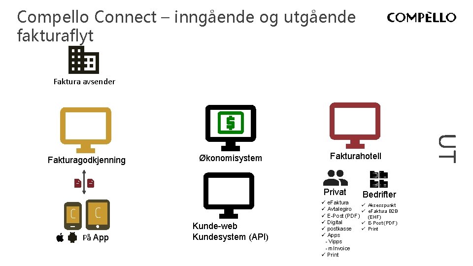 Compello Connect – inngående og utgående fakturaflyt Fakturagodkjenning Fakturahotell Økonomisystem Privat På App Kunde-web