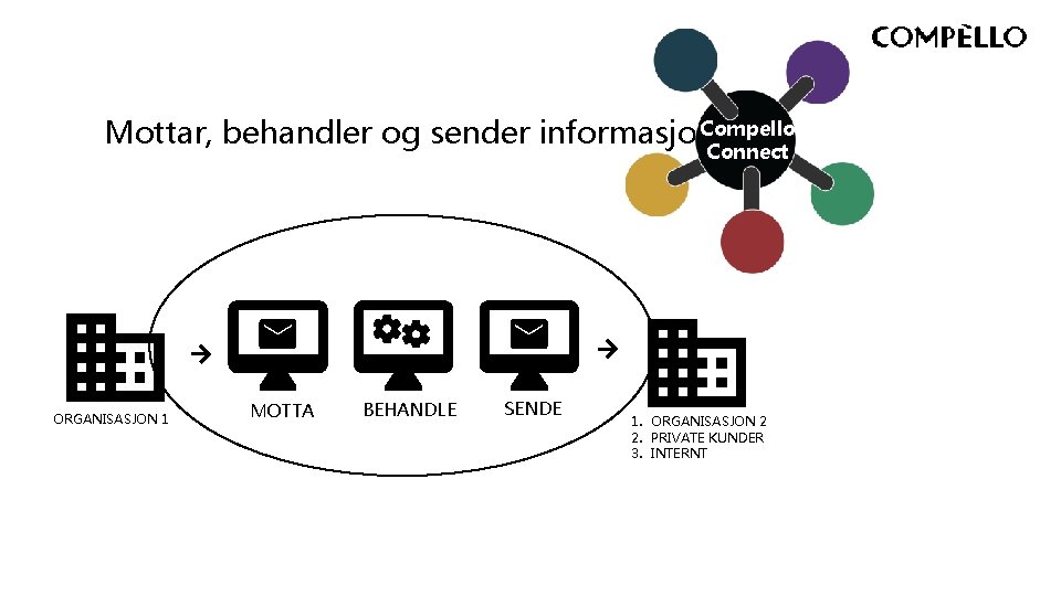 Compello Mottar, behandler og sender informasjon med Connect ORGANISASJON 1 MOTTA BEHANDLE SENDE 1.