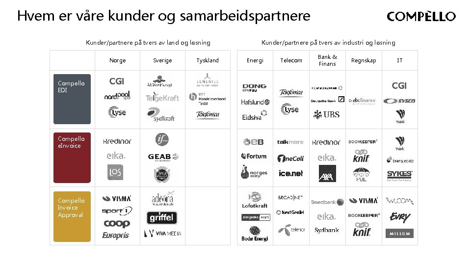 Hvem er våre kunder og samarbeidspartnere Kunder/partnere på tvers av land og løsning Norge