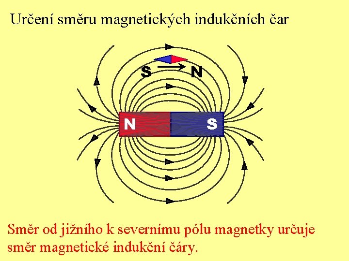 Určení směru magnetických indukčních čar S N N S Směr od jižního k severnímu