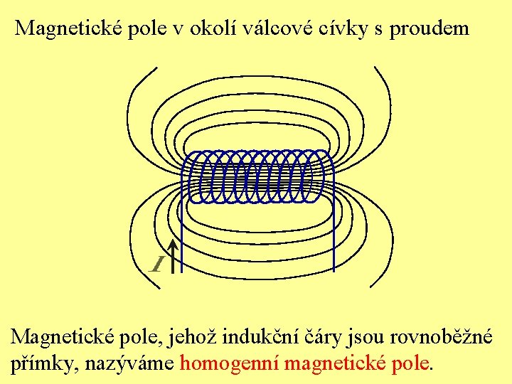 Magnetické pole v okolí válcové cívky s proudem Magnetické pole, jehož indukční čáry jsou