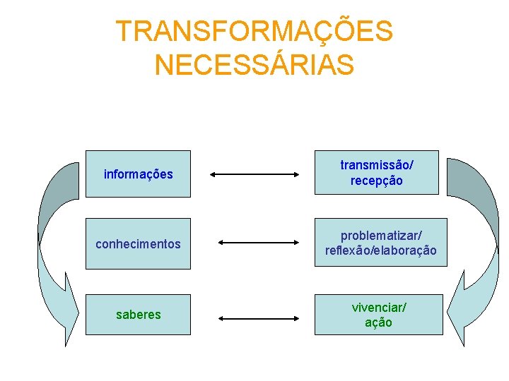 TRANSFORMAÇÕES NECESSÁRIAS informações transmissão/ recepção conhecimentos problematizar/ reflexão/elaboração saberes vivenciar/ ação 