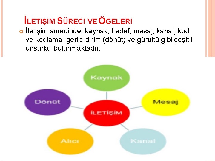 İLETIŞIM SÜRECI VE ÖGELERI İletişim sürecinde, kaynak, hedef, mesaj, kanal, kod ve kodlama, geribildirim